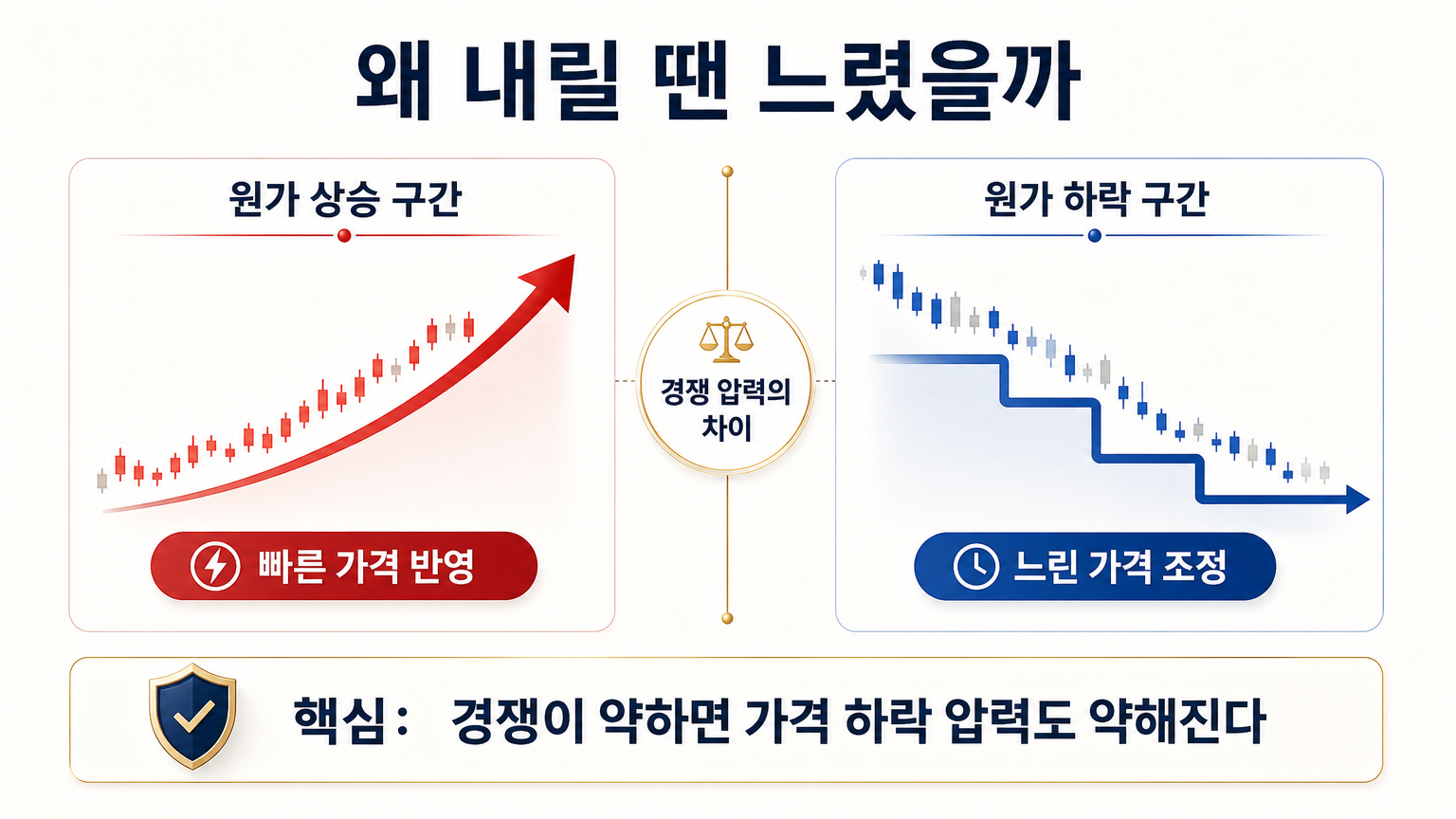 상승분과 하락분의 가격 반영 속도 차이