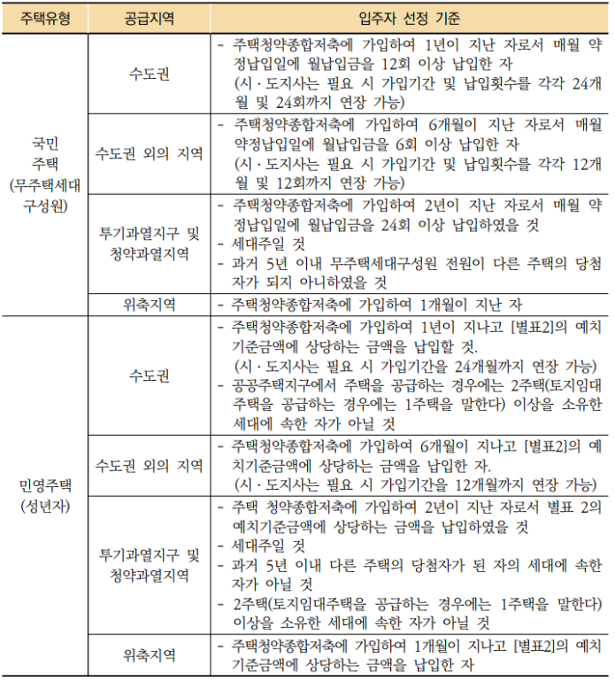 [2022 주택청약 FAQ 3탄] 2. 일반공급