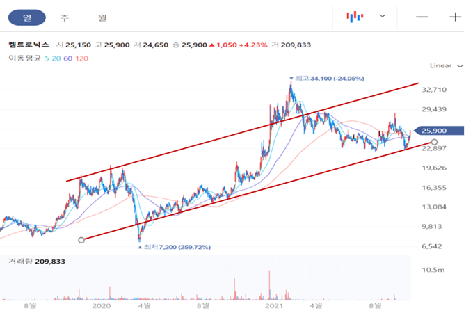 켐트로닉스-일봉-차트
