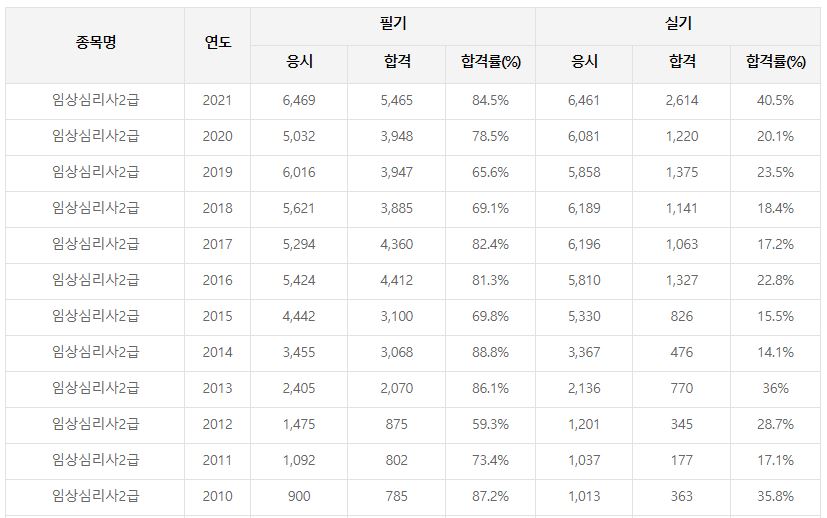 임상심리사 2급 합격률