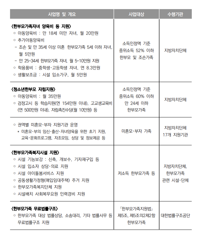 2022년 한부모가족지원법 사업내용