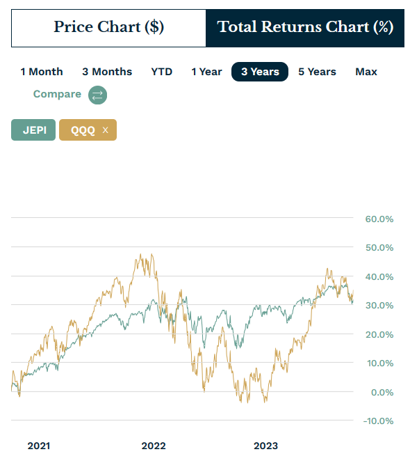 Total-Return-Chart-JEPI&amp;QQQ