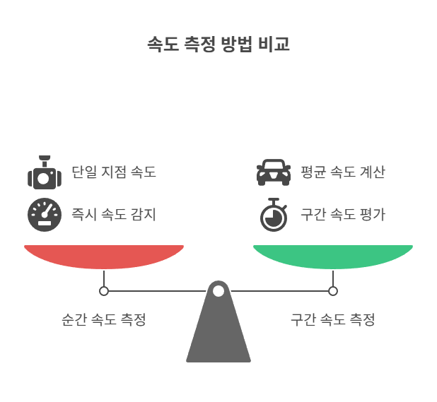 구간단속의 작동 원리와 측정 방식