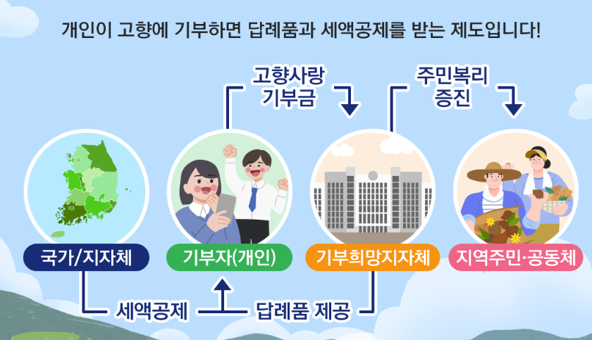 고향사랑기부제 세액공제