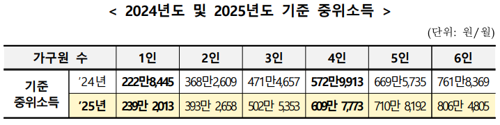 기초생활수급자-자격요건