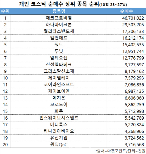 주간 개인 코스닥 순매수