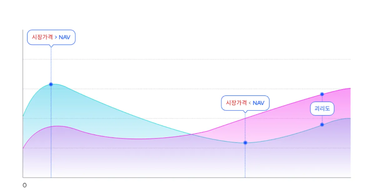 괴리율-설명