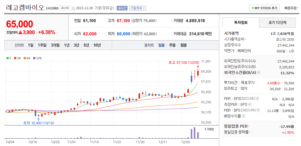 레고켐바이오 일봉차트