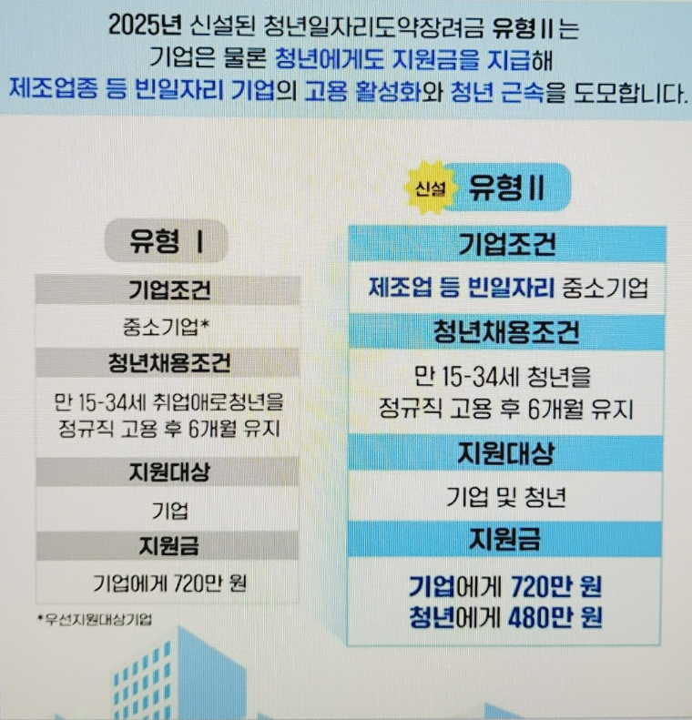 청년일자리도약금