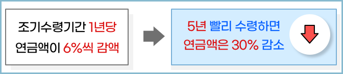 조기노령연금-감액률