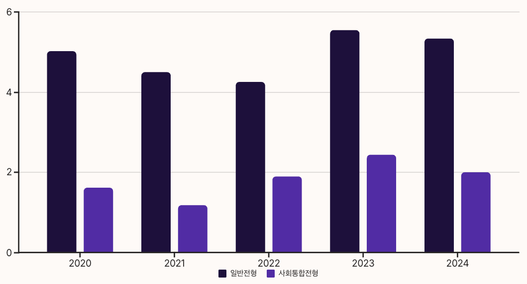 한성고등학교 - 연도별 경쟁률 추이 차트 이미지