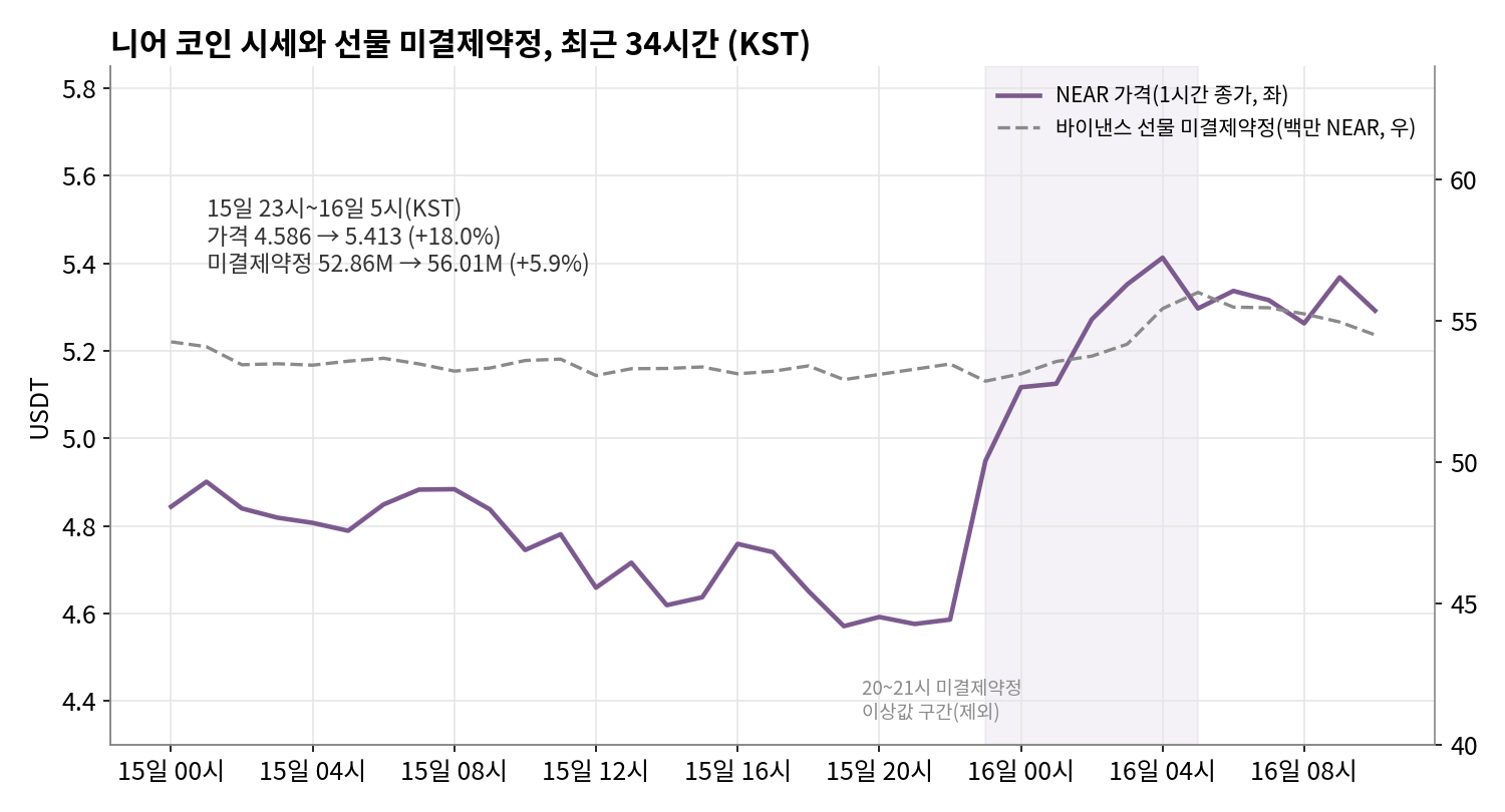 니어 1시간 종가와 바이낸스 선물 미결제약정, 10월 15일 0시~16일 10시 KST