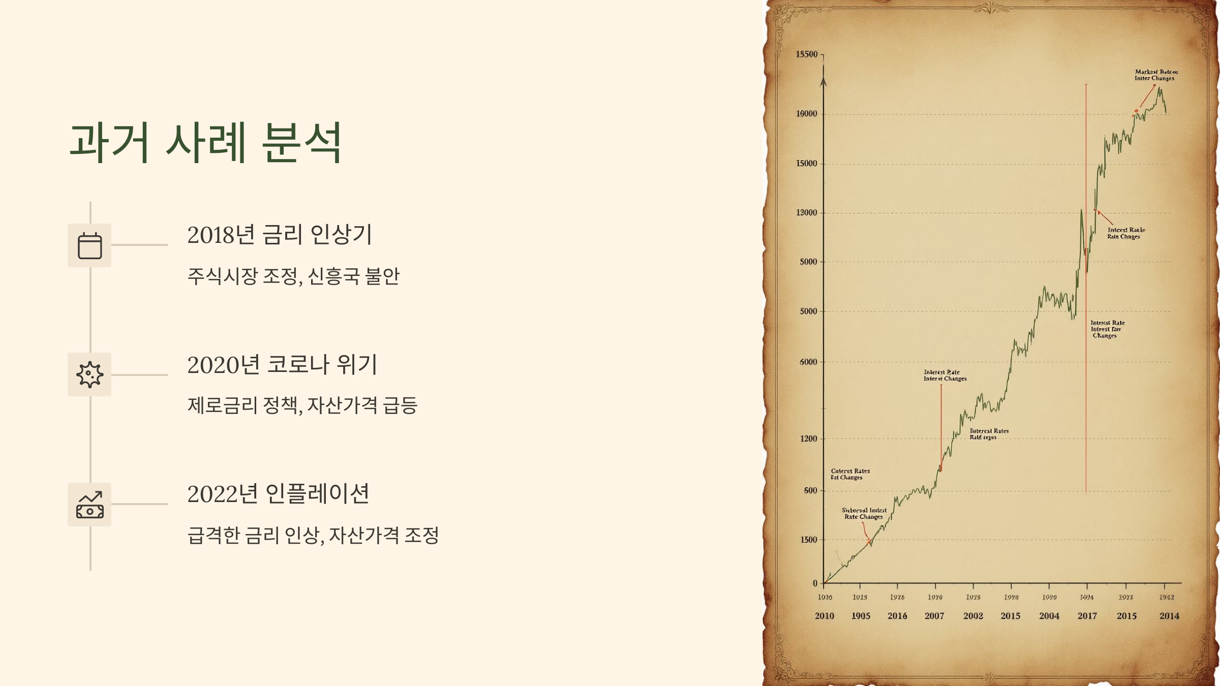과거 사례 분석 : 미국 기준금리 변동과 시장 반응