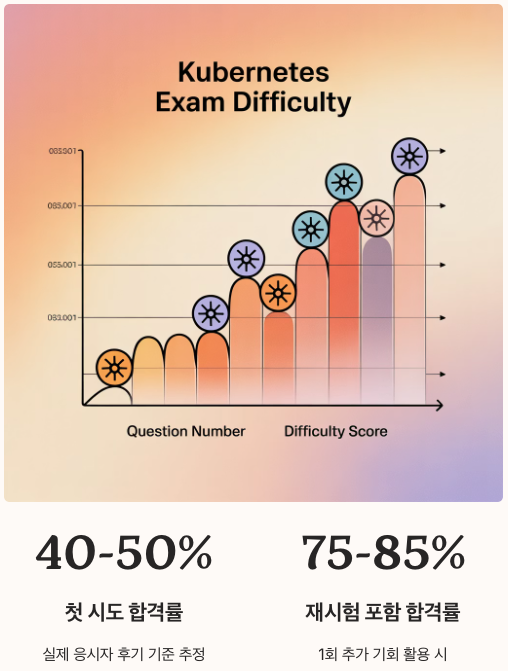 CKA 자격증 난이도와 합격률 분석 정리 차트 및 퍼센트 이미지