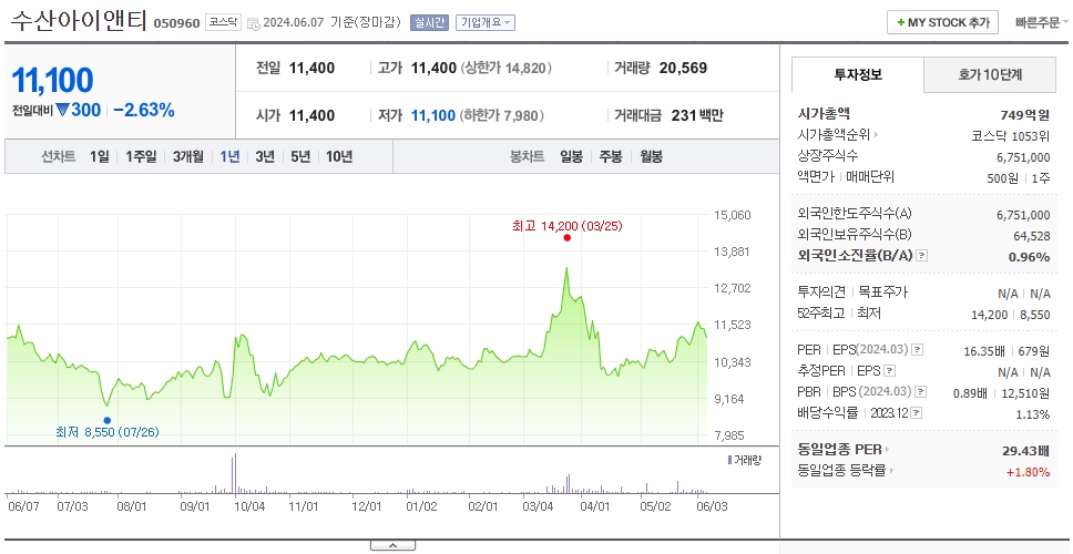 수산아이앤티_주가
