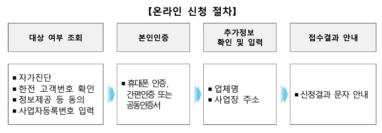 온라인 신청 절차 안내 이미지