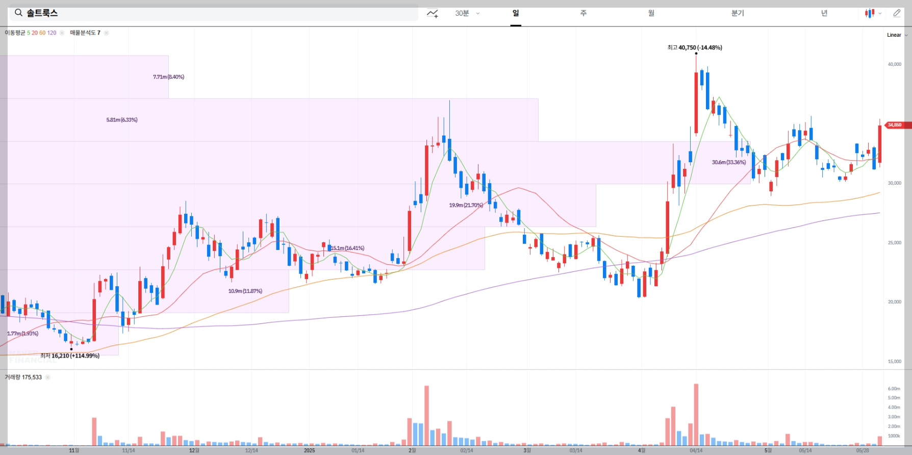 솔트룩스 현재 주가 차트