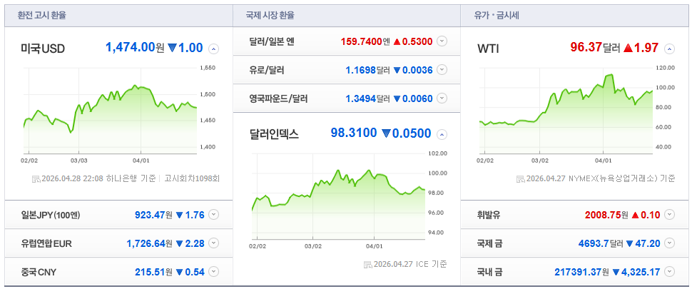 2026-04-28, 22시 08분 주요국가 환율현황 [출처=네이버 Pay 증권 제공]