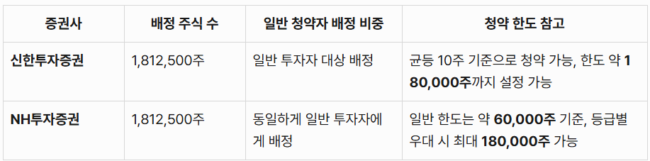 삼양컴텍 주관사별 배정물량
