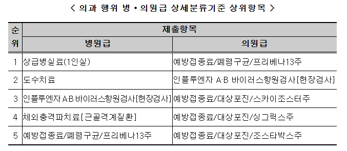 2025년 비급여 진료비 공개! 병원비 미리 확인법