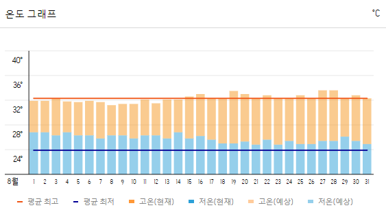 태국 방콕 날씨 옷차림