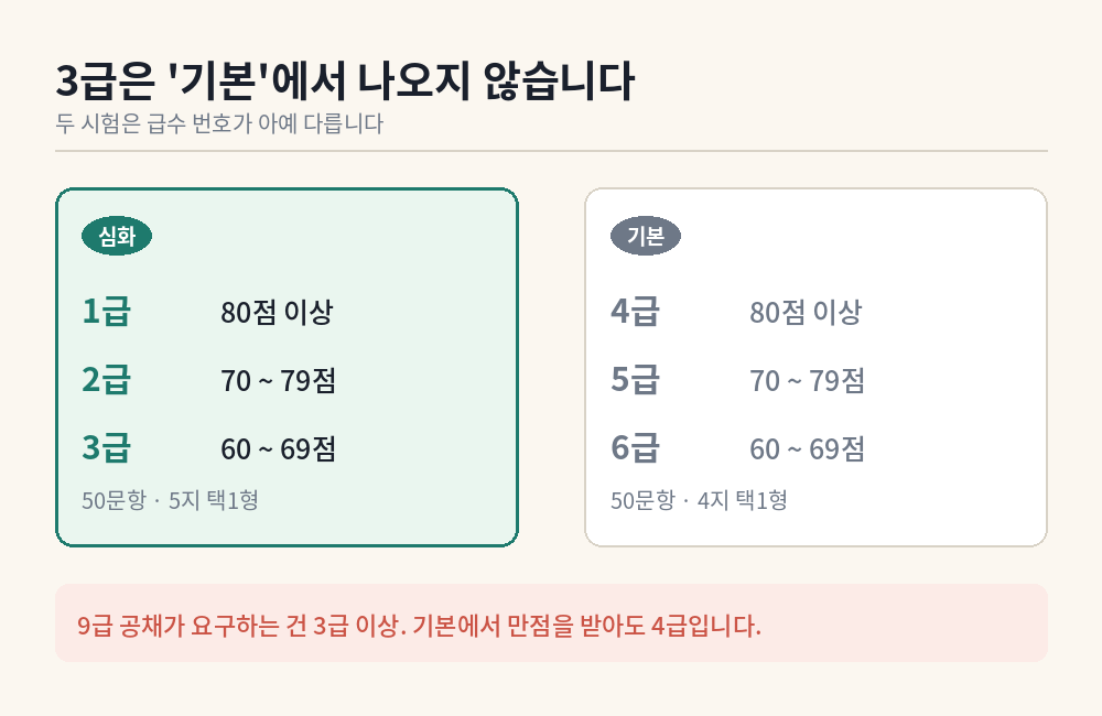 심화 1&middot;2&middot;3급과 기본 4&middot;5&middot;6급의 점수 기준 비교표
