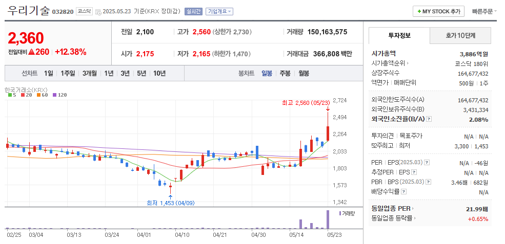 우리기술 일봉차트