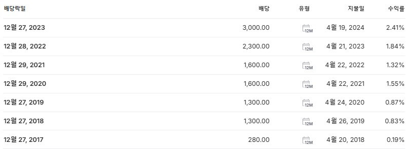 롯데웰푸드 배당금 지급일 배당락일