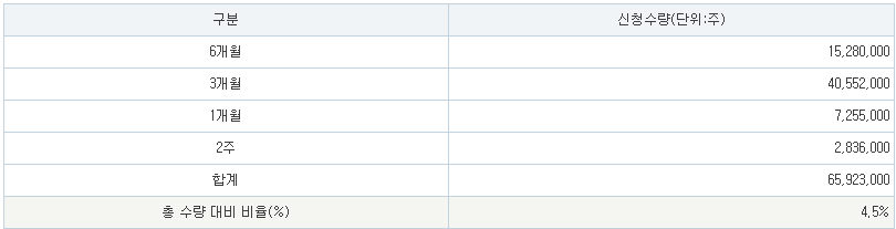 의무보유확약비율