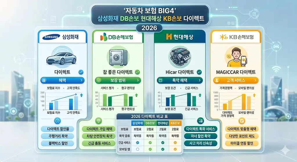 자동차 보험 BIG4 삼성화재 DB손보 현대해상 KB손보 다이렉트 비교