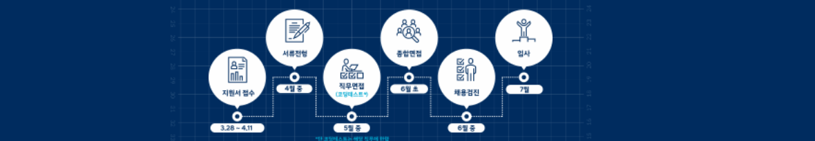 [현대자동차] R&D 신입 상시 채용 탈락 후기