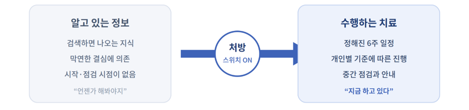 처방은 단순한 사용 권한 부여를 넘어 치료의 시작 시점을 명확히 합니다. (CBT-I)
