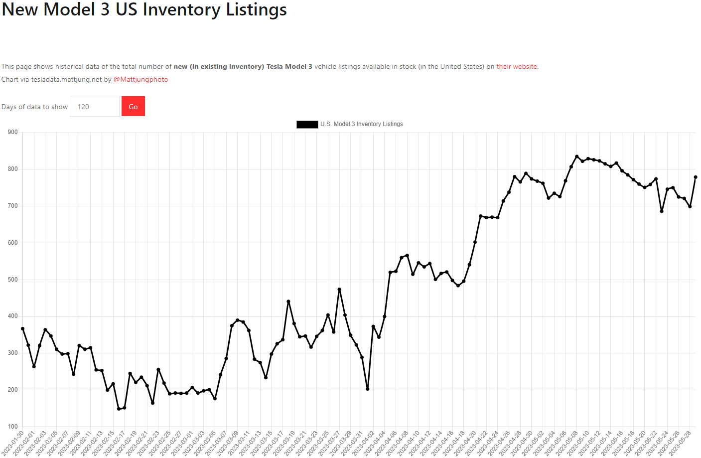 테슬라 모델3 재고
