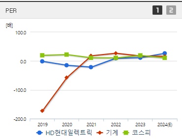 HD현대일렉트릭 주가 PER