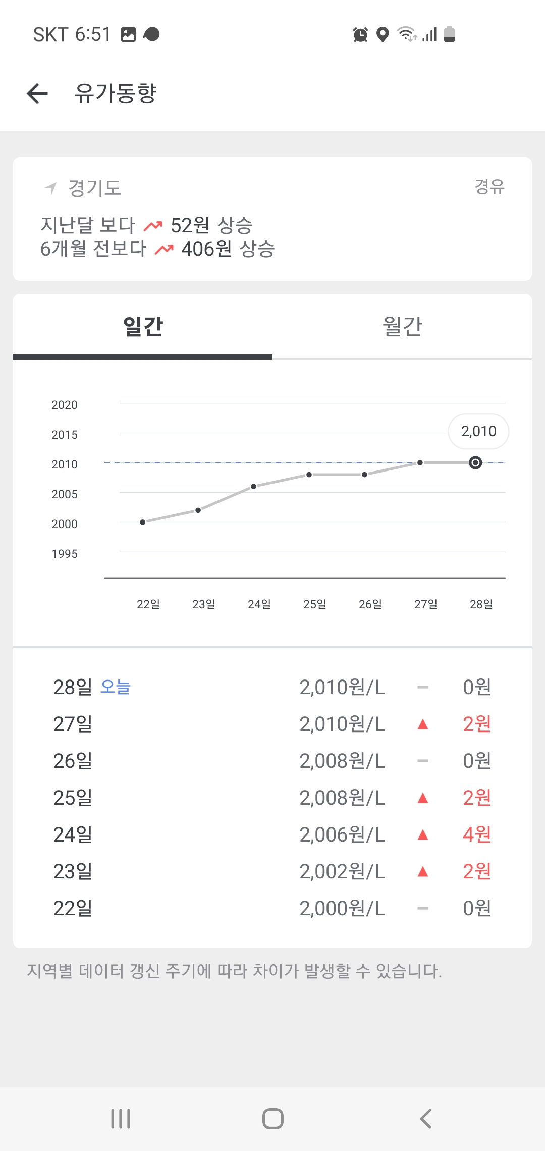 기름 값 절약하는 유용한 앱 소개(Feat. 오일나우)