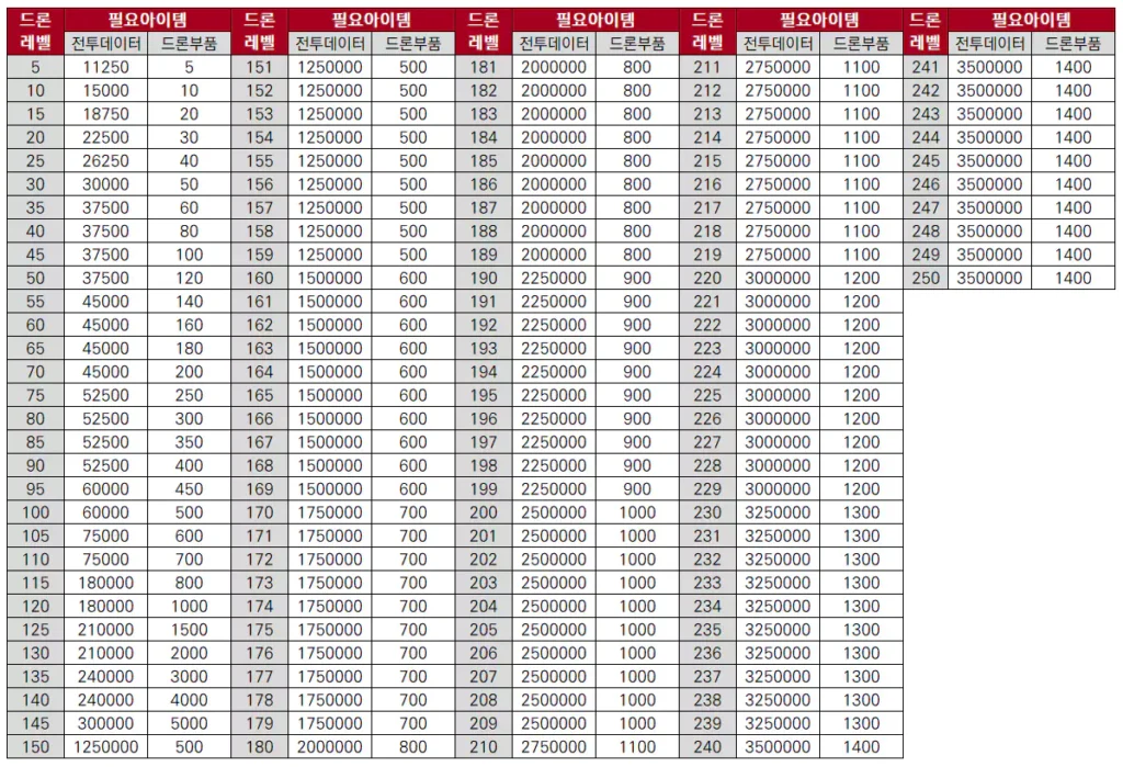 드론 레벨별 필요한 부품 개수 (이미지 출처: 게임 팁 저장소)