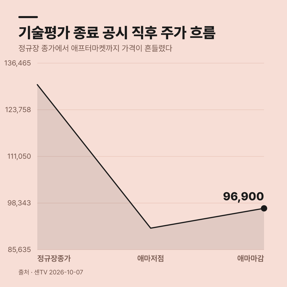2026년 10월 기술평가 종료 공시와 시장 반응