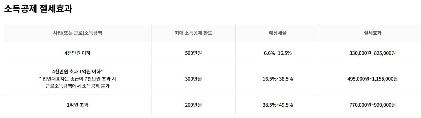 소득공제 절세효과