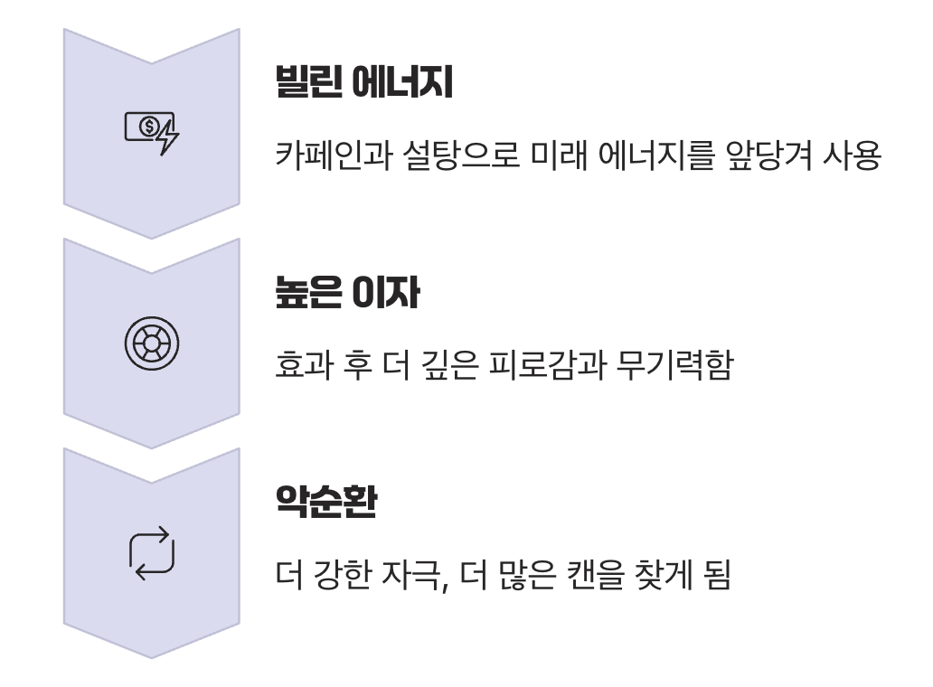 에너지를 빌려 쓰는 '각성 효과'의 함정