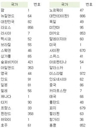 전화번호 국가코드 입력 순서 및 국제전화 연결 팁_11