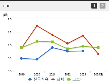 한국석유 주가 PBR (0203)