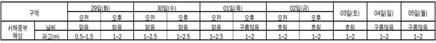 인천 날씨, 인천 날씨예보, 인천 주말 날씨, 인천 주중 날씨