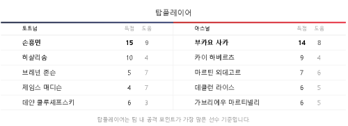 토트넘-아스널-탑플레이어