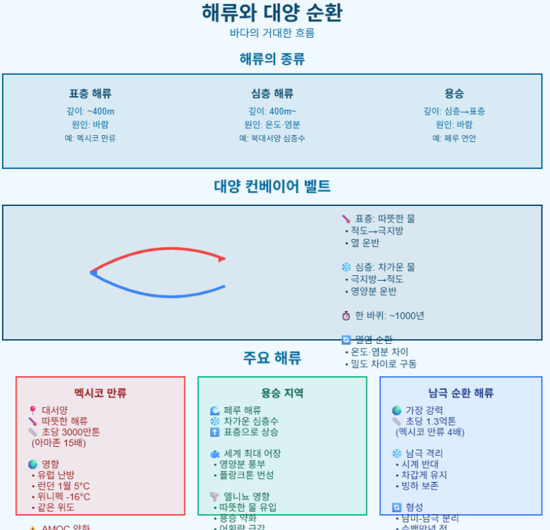 해류와 대양 순환
