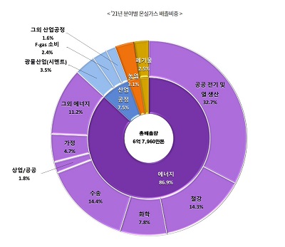 산업별 CO2 배출 비중