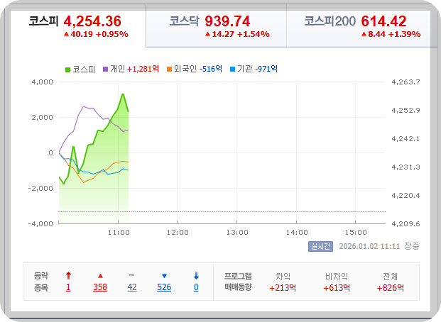 2026-01-02 오전 11시 12분 한국 증시 현황 [이미지=네이버 Pay 증권]
