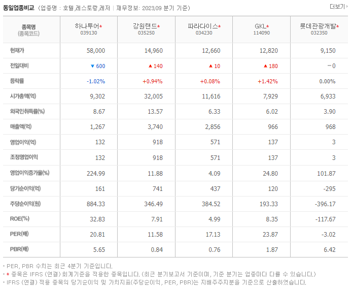 하나투어_동종업비교자료