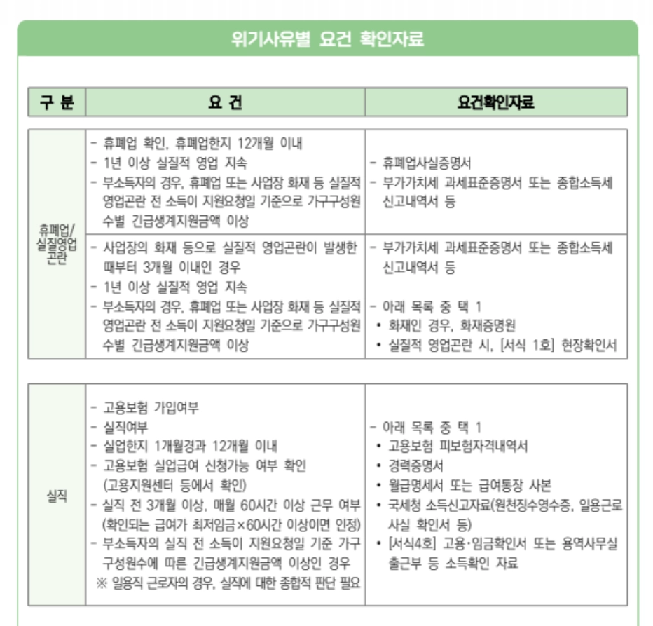 긴급복지 장제비지원 신청방법