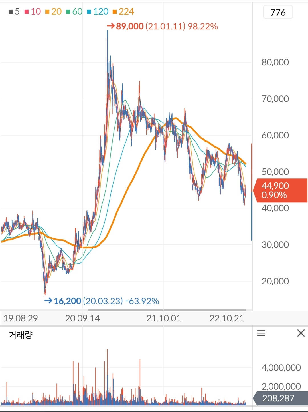 HL만도 주가차트