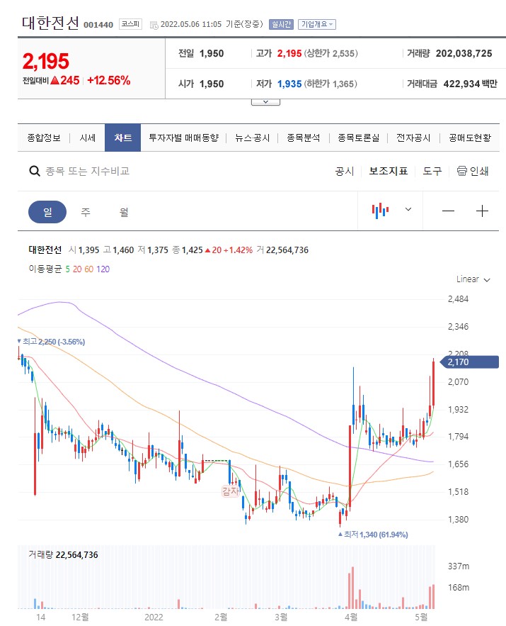 대한전선 주가